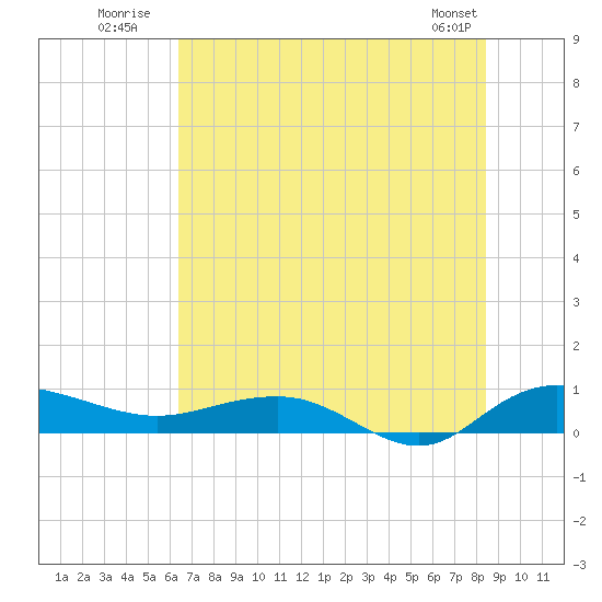 Back River Reservoir tide chart for Monday, July 21, 2025