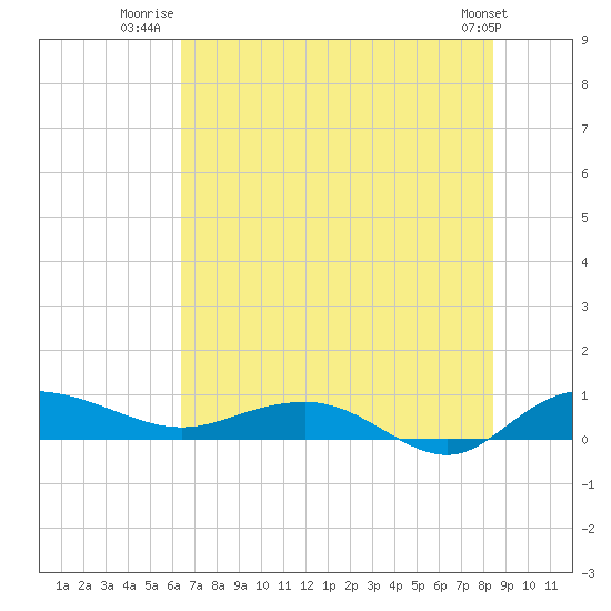 Back River Reservoir tide chart for Tuesday, July 22, 2025