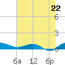 Back River Reservoir tide chart for Tuesday, July 22, 2025