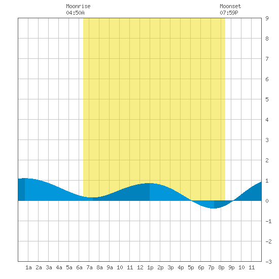 Back River Reservoir tide chart for Wednesday, July 23, 2025