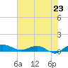 Back River Reservoir tide chart for Wednesday, July 23, 2025