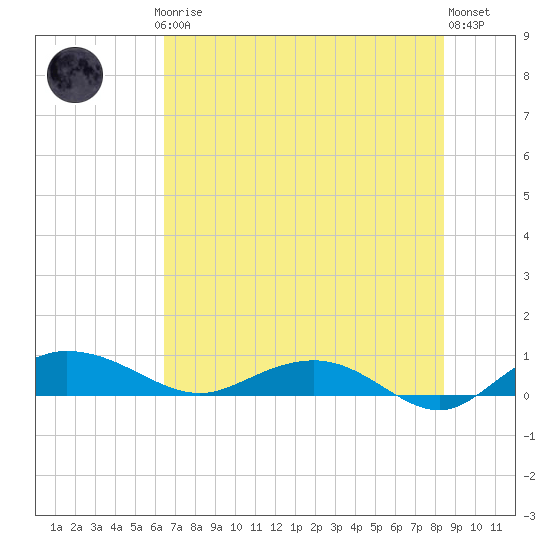 Back River Reservoir tide chart for Thursday, July 24, 2025