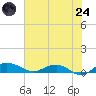 Back River Reservoir tide chart for Thursday, July 24, 2025