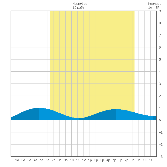 Back River Reservoir tide chart for Monday, July 28, 2025
