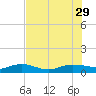 Back River Reservoir tide chart for Tuesday, July 29, 2025