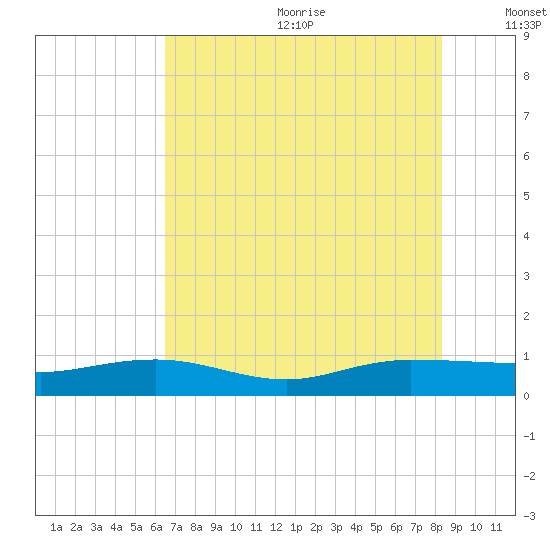 Back River Reservoir tide chart for Wednesday, July 30, 2025