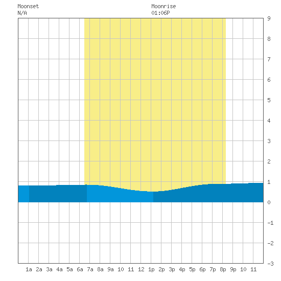 Back River Reservoir tide chart for Thursday, July 31, 2025