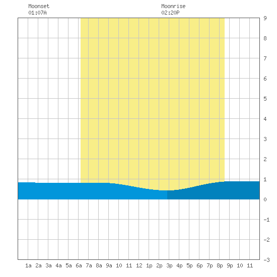 Back River Reservoir tide chart for Thursday, July 3, 2025