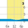 Back River Reservoir tide chart for Thursday, July 3, 2025