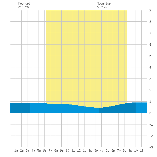 Back River Reservoir tide chart for Friday, July 4, 2025