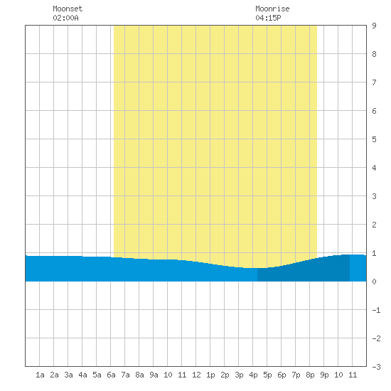 Back River Reservoir tide chart for Saturday, July 5, 2025