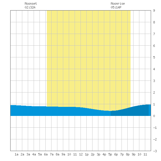 Back River Reservoir tide chart for Sunday, July 6, 2025