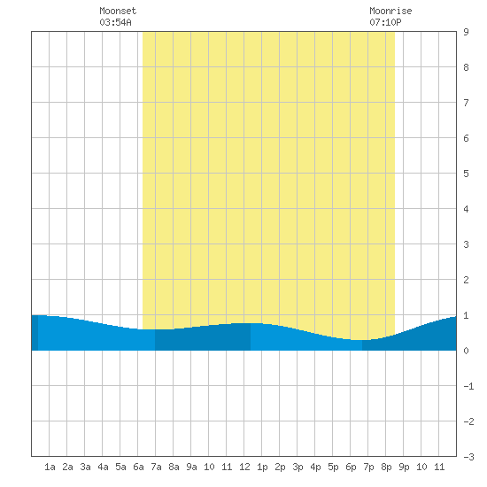 Back River Reservoir tide chart for Tuesday, July 8, 2025