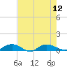 Back River Reservoir tide chart for Tuesday, August 12, 2025