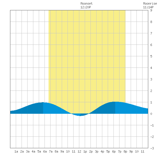 Back River Reservoir tide chart for Thursday, August 14, 2025