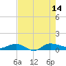 Back River Reservoir tide chart for Thursday, August 14, 2025