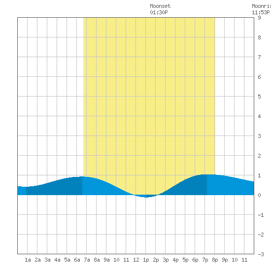 Back River Reservoir tide chart for Friday, August 15, 2025