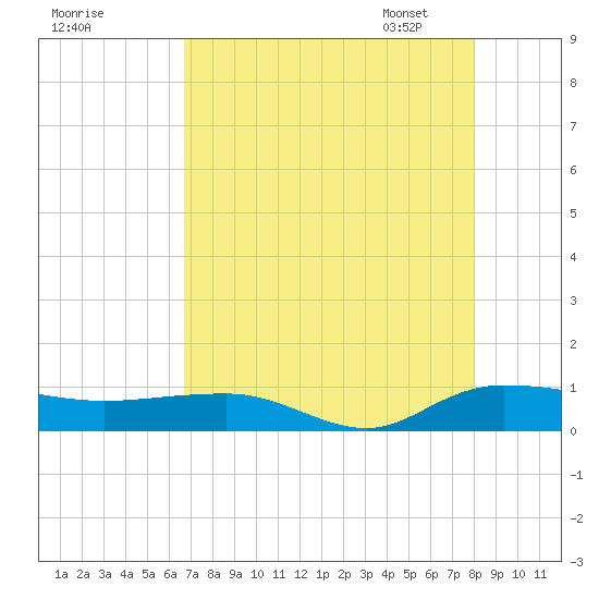 Back River Reservoir tide chart for Sunday, August 17, 2025