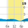 Back River Reservoir tide chart for Tuesday, August 19, 2025