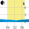 Back River Reservoir tide chart for Friday, August 1, 2025