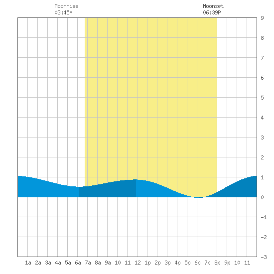 Back River Reservoir tide chart for Wednesday, August 20, 2025