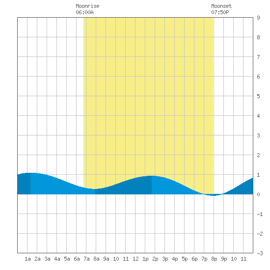 Back River Reservoir tide chart for Friday, August 22, 2025