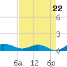 Back River Reservoir tide chart for Friday, August 22, 2025