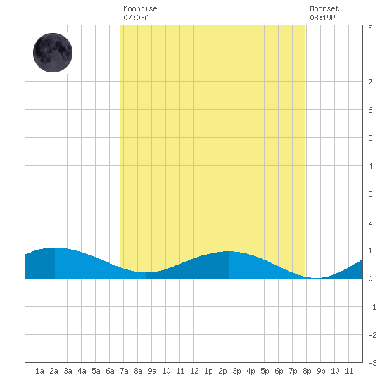 Back River Reservoir tide chart for Saturday, August 23, 2025