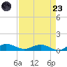 Back River Reservoir tide chart for Saturday, August 23, 2025