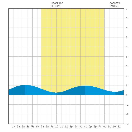 Back River Reservoir tide chart for Monday, August 25, 2025