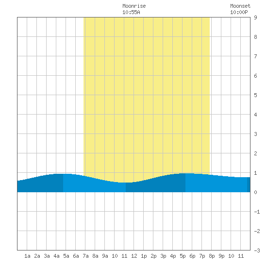 Back River Reservoir tide chart for Wednesday, August 27, 2025