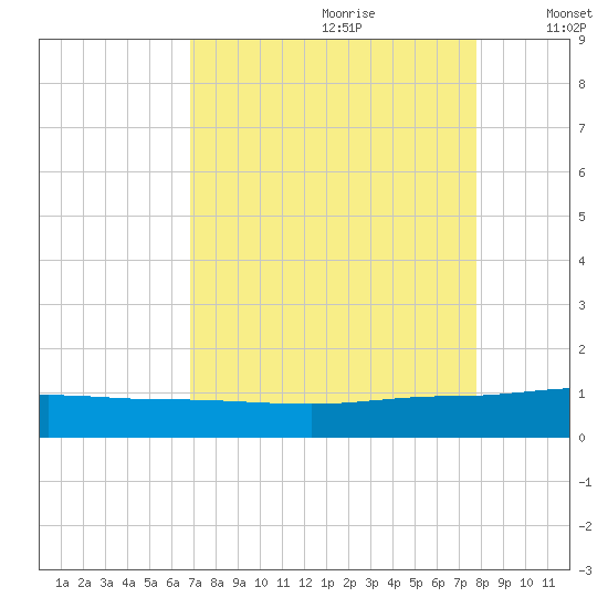 Back River Reservoir tide chart for Friday, August 29, 2025