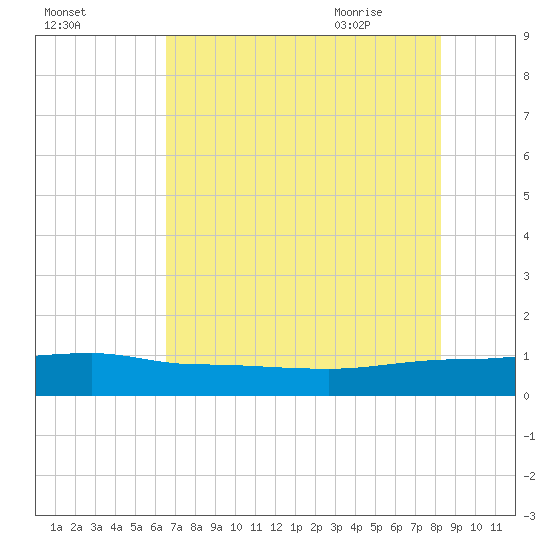 Back River Reservoir tide chart for Saturday, August 2, 2025