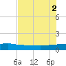 Back River Reservoir tide chart for Saturday, August 2, 2025