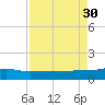 Back River Reservoir tide chart for Saturday, August 30, 2025