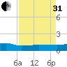 Back River Reservoir tide chart for Sunday, August 31, 2025