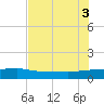 Back River Reservoir tide chart for Sunday, August 3, 2025