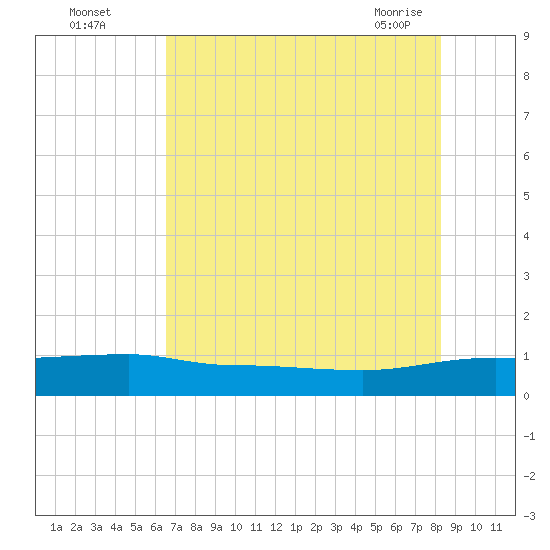 Back River Reservoir tide chart for Monday, August 4, 2025