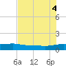 Back River Reservoir tide chart for Monday, August 4, 2025
