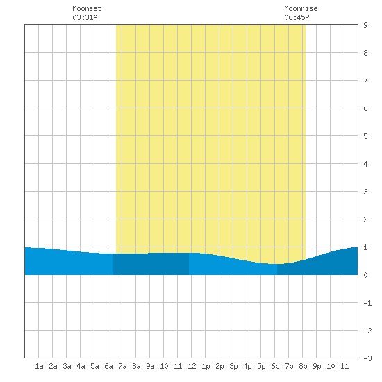Back River Reservoir tide chart for Wednesday, August 6, 2025