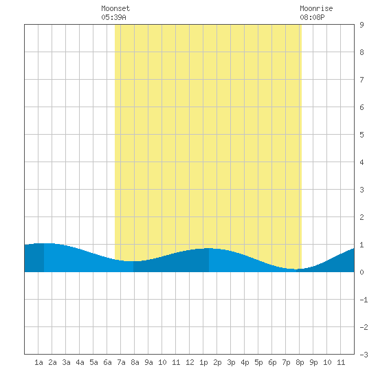 Back River Reservoir tide chart for Friday, August 8, 2025