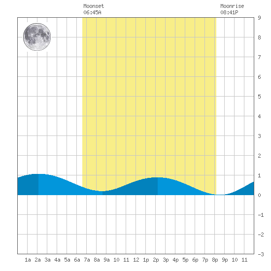 Back River Reservoir tide chart for Saturday, August 9, 2025