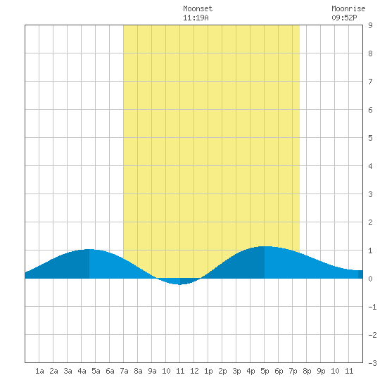 Back River Reservoir tide chart for Thursday, September 11, 2025
