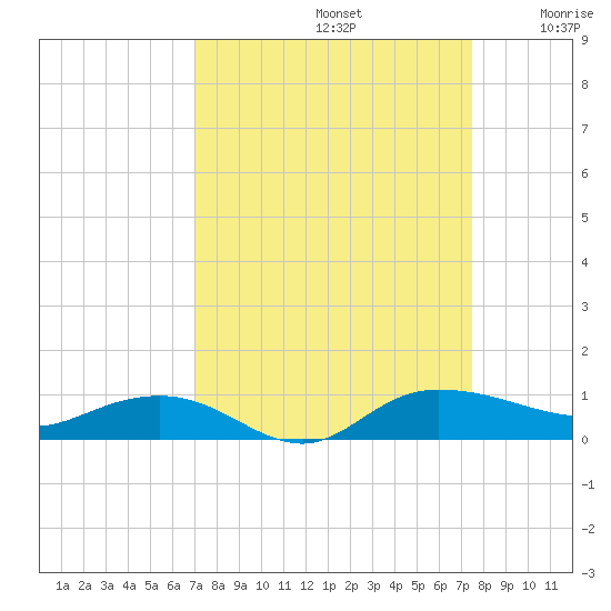 Back River Reservoir tide chart for Friday, September 12, 2025