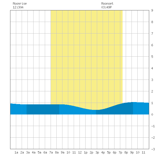 Back River Reservoir tide chart for Monday, September 15, 2025