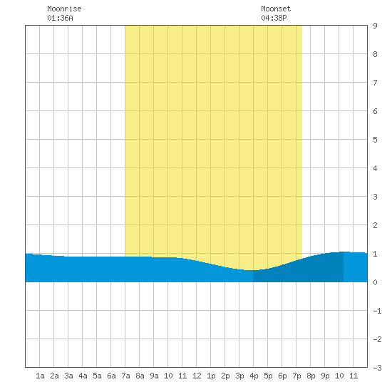 Back River Reservoir tide chart for Tuesday, September 16, 2025