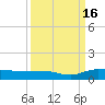 Back River Reservoir tide chart for Tuesday, September 16, 2025