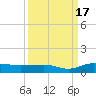 Back River Reservoir tide chart for Wednesday, September 17, 2025
