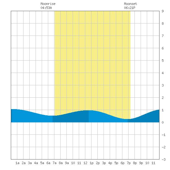 Back River Reservoir tide chart for Friday, September 19, 2025