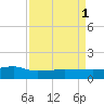 Back River Reservoir tide chart for Monday, September 1, 2025